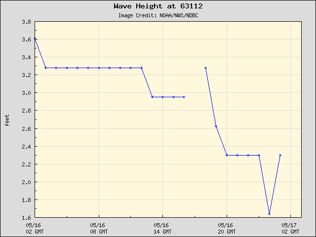 24-hour plot - Wave Height at 63112
