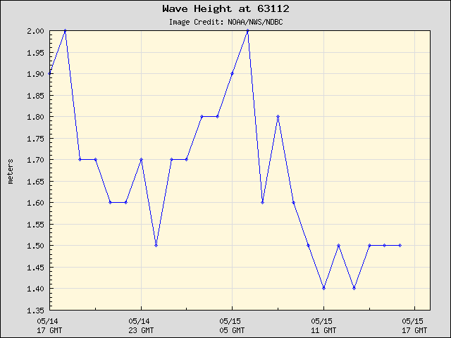 24-hour plot - Wave Height at 63112