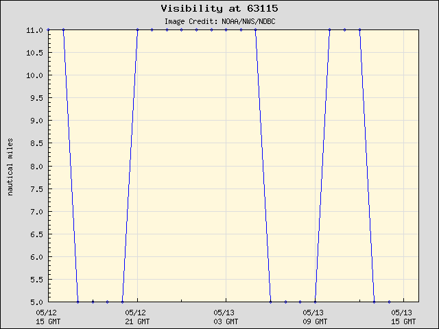 24-hour plot - Visibility at 63115