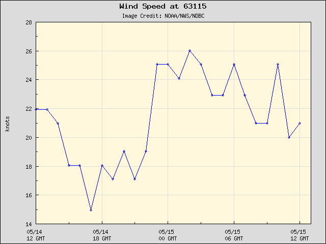 24-hour plot - Wind Speed at 63115