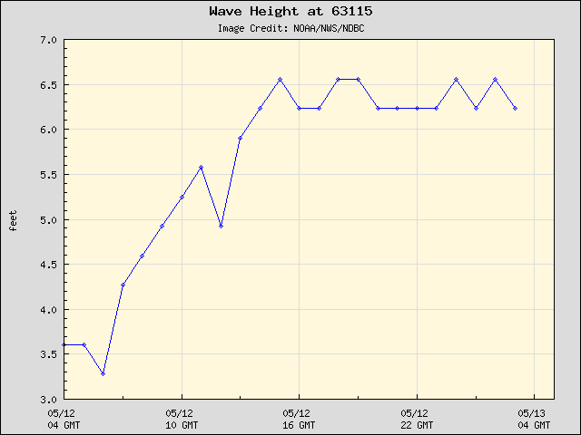 24-hour plot - Wave Height at 63115