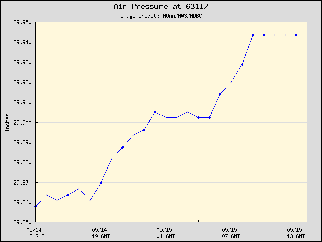 24-hour plot - Air Pressure at 63117