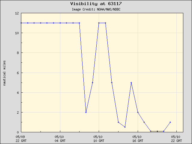 24-hour plot - Visibility at 63117
