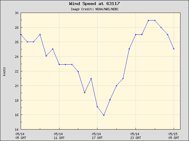 24-hour plot - Wind Speed at 63117