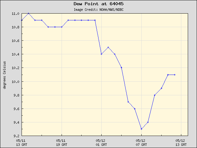 24-hour plot - Dew Point at 64045