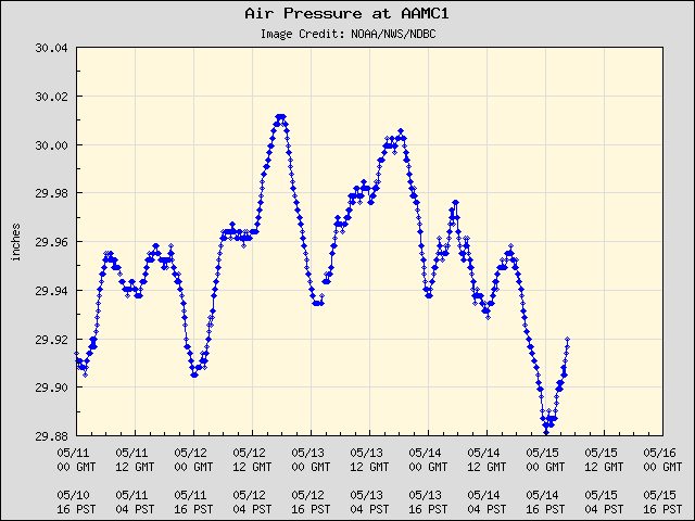 5-day plot - Air Pressure at AAMC1