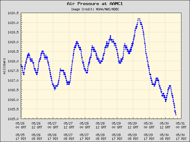 5-day plot - Air Pressure at AAMC1