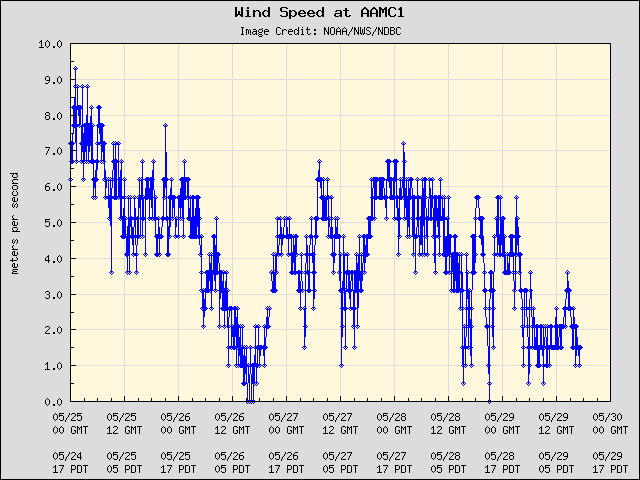 5-day plot - Wind Speed at AAMC1