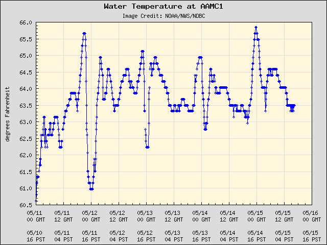 5-day plot - Water Temperature at AAMC1