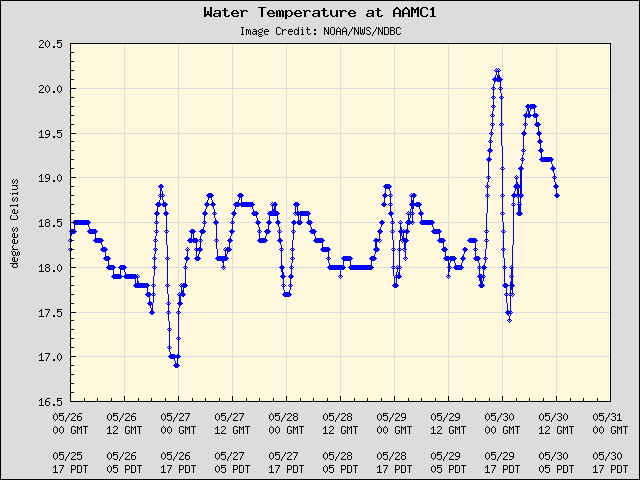 5-day plot - Water Temperature at AAMC1