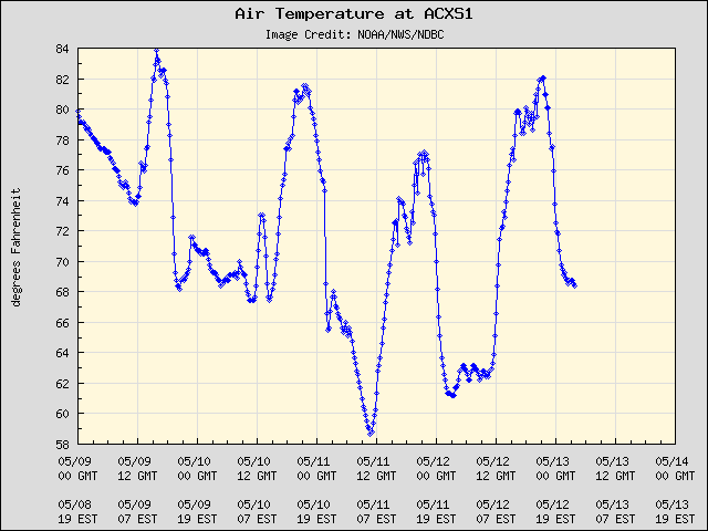 5-day plot - Air Temperature at ACXS1
