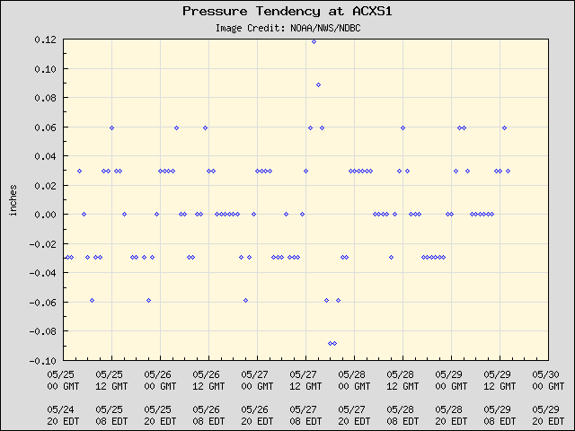 5-day plot - Pressure Tendency at ACXS1