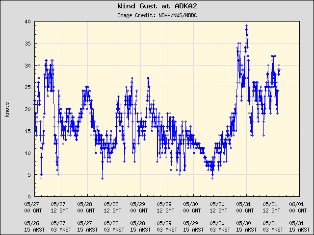 5-day plot - Wind Gust at ADKA2
