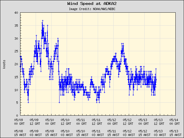 5-day plot - Wind Speed at ADKA2