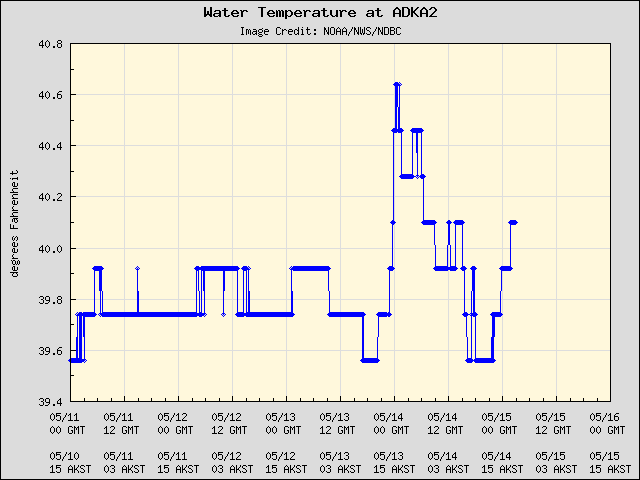 5-day plot - Water Temperature at ADKA2