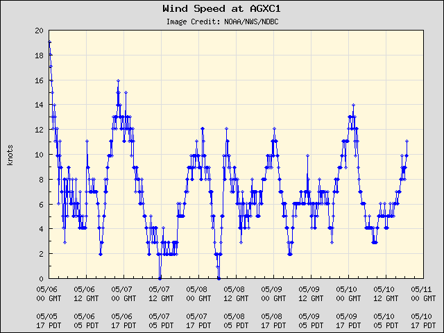 5-day plot - Wind Speed at AGXC1