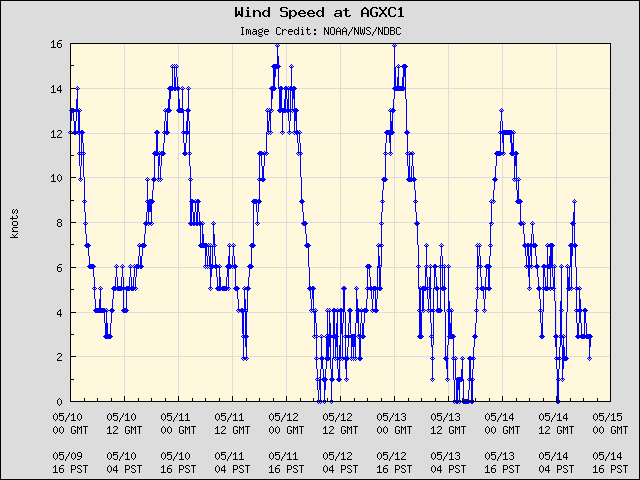 5-day plot - Wind Speed at AGXC1