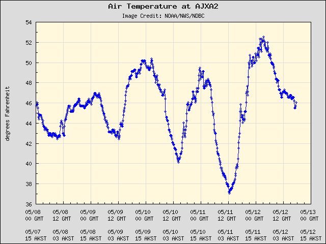5-day plot - Air Temperature at AJXA2