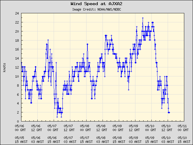5-day plot - Wind Speed at AJXA2