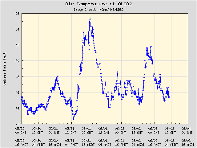 5-day plot - Air Temperature at ALIA2