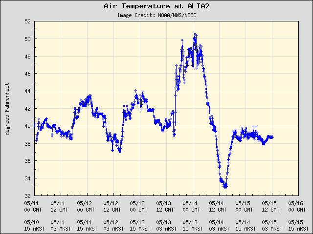 5-day plot - Air Temperature at ALIA2