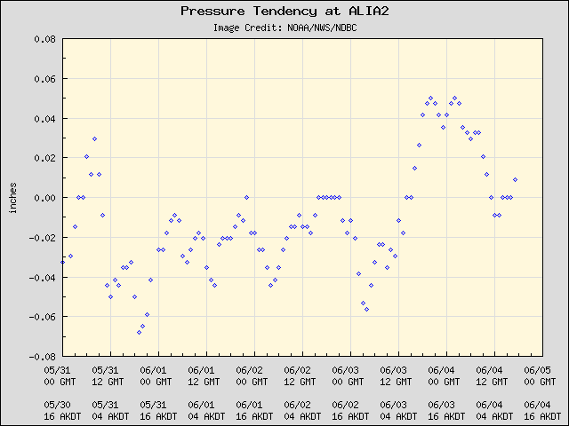 5-day plot - Pressure Tendency at ALIA2