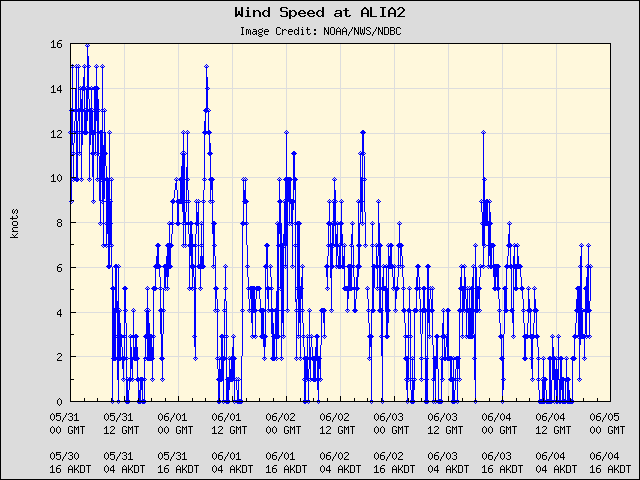 5-day plot - Wind Speed at ALIA2