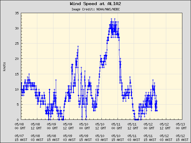 5-day plot - Wind Speed at ALIA2