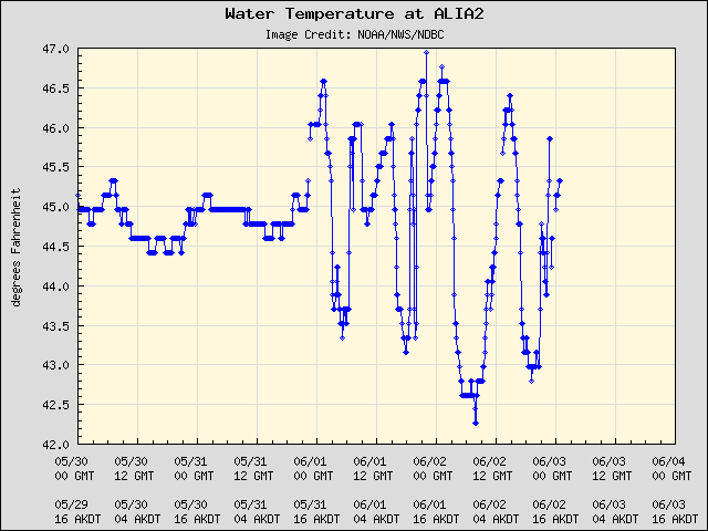 5-day plot - Water Temperature at ALIA2
