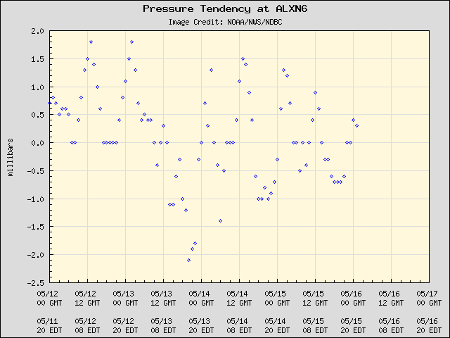 5-day plot - Pressure Tendency at ALXN6