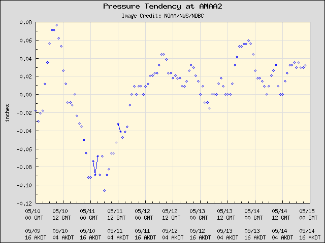 5-day plot - Pressure Tendency at AMAA2