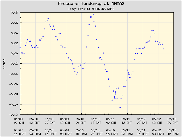 5-day plot - Pressure Tendency at AMAA2