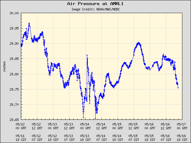 5-day plot - Air Pressure at AMRL1
