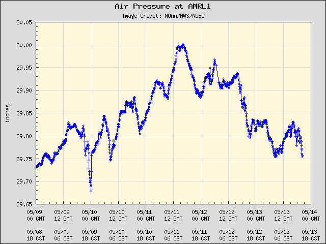 5-day plot - Air Pressure at AMRL1