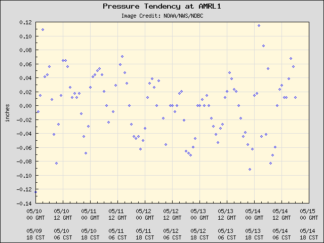 5-day plot - Pressure Tendency at AMRL1