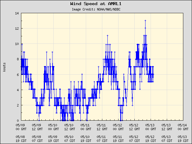 5-day plot - Wind Speed at AMRL1