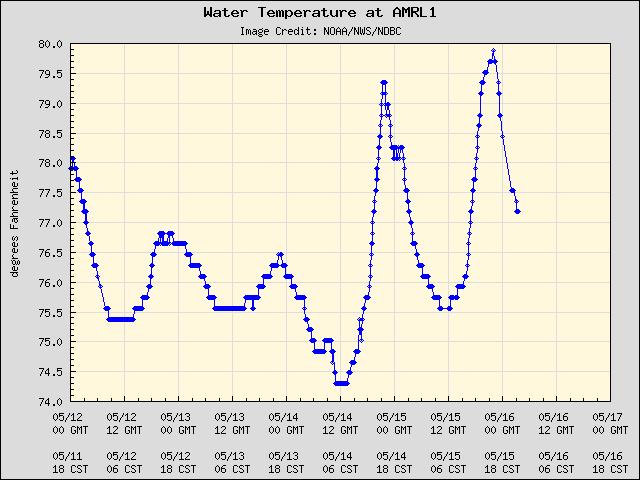 5-day plot - Water Temperature at AMRL1