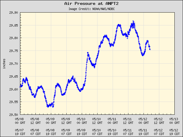5-day plot - Air Pressure at ANPT2
