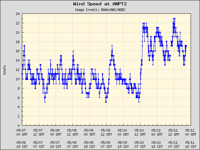 5-day plot - Wind Speed at ANPT2
