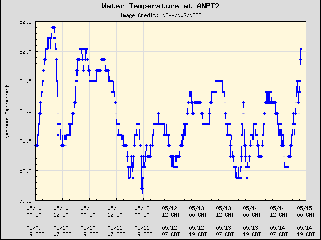 5-day plot - Water Temperature at ANPT2