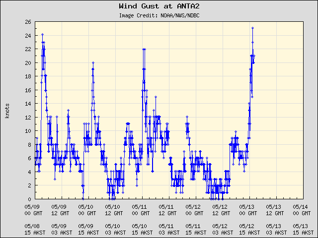 5-day plot - Wind Gust at ANTA2