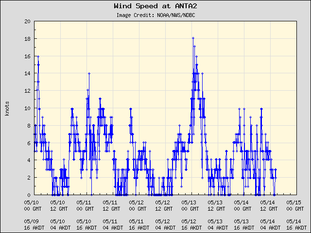 5-day plot - Wind Speed at ANTA2