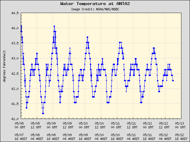 5-day plot - Water Temperature at ANTA2