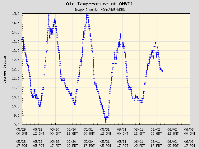 5-day plot - Air Temperature at ANVC1