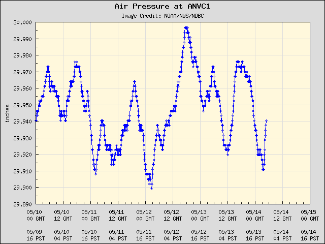5-day plot - Air Pressure at ANVC1