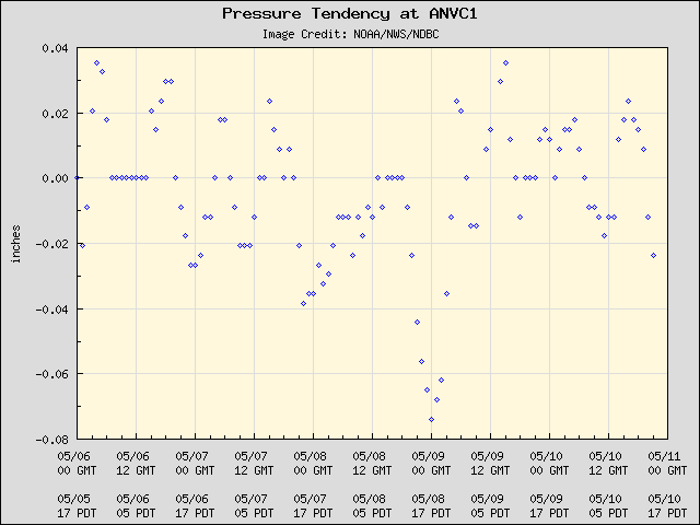 5-day plot - Pressure Tendency at ANVC1