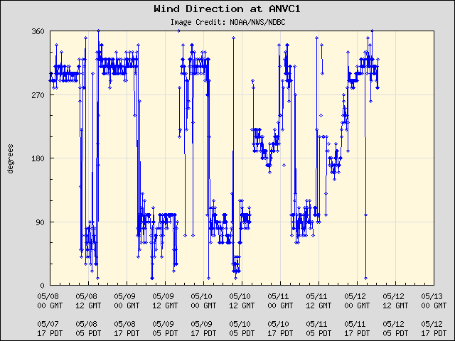 5-day plot - Wind Direction at ANVC1