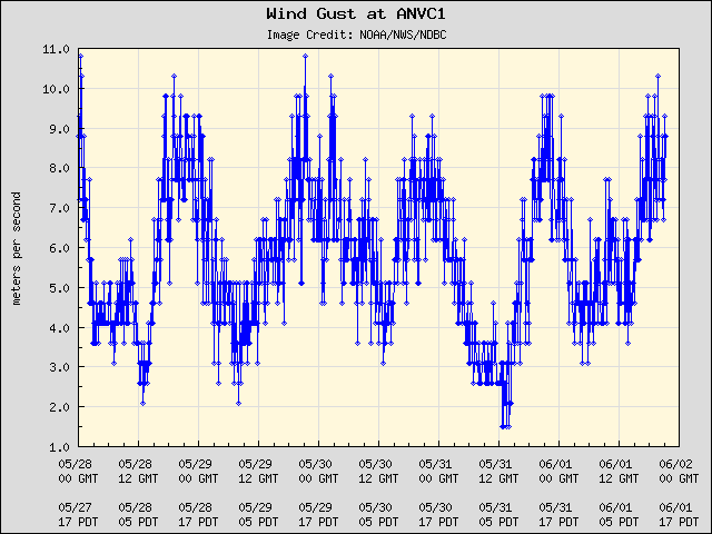5-day plot - Wind Gust at ANVC1