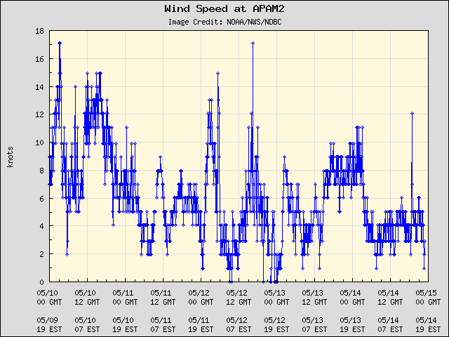 5-day plot - Wind Speed at APAM2
