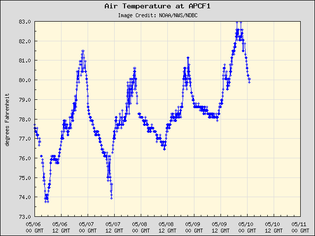 5-day plot - Air Temperature at APCF1
